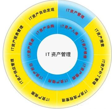 IT資產(chǎn)管理的好處有哪些？