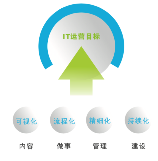 淺析，數(shù)據(jù)中心運(yùn)維管理六大法則